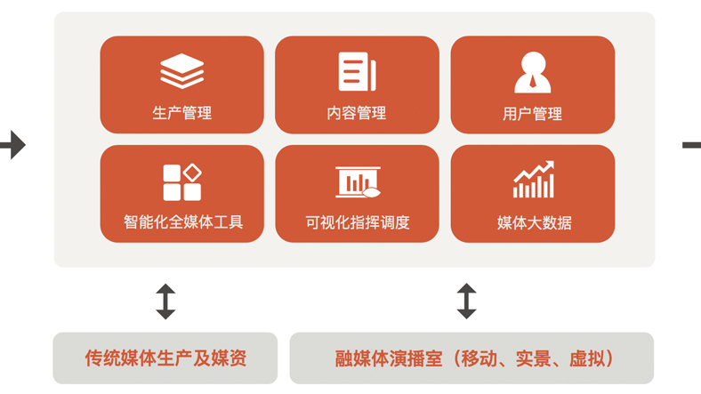 行业融媒体中心建设